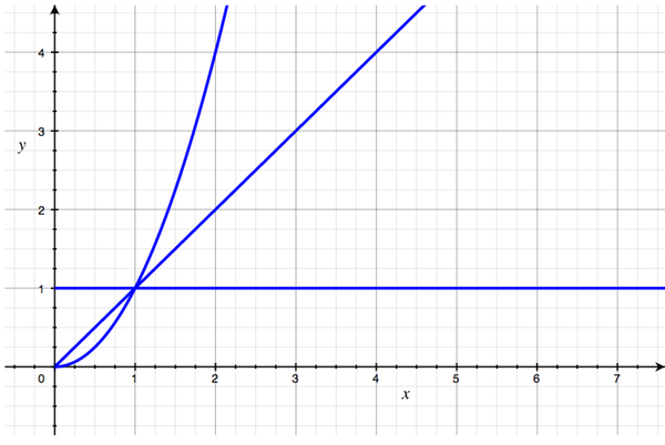 Rates of growth: a graph with three curves. The first is a straight line, up and to the right, representing O(N). The second is a flat line near the bottom, representing O(1). The third goes up and to the right, but curves more and more steeply upward as it goes, representing O(N squared).