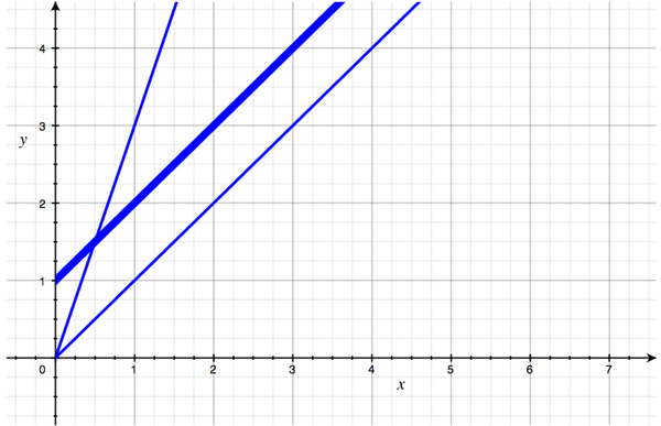 A graph showing the first two O(N) curves, plus a new one that sits above the first line and has the same angle.