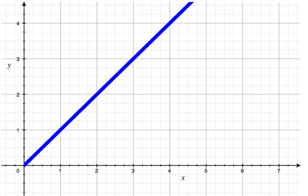 A graph showing a straight line, up and to the right, representing O(N).
