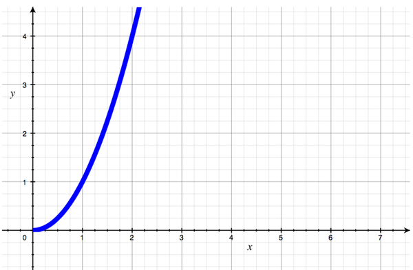 A graph with a curve going up and to the right, but curving more and more steeply upward as it goes, representing O(N squared).