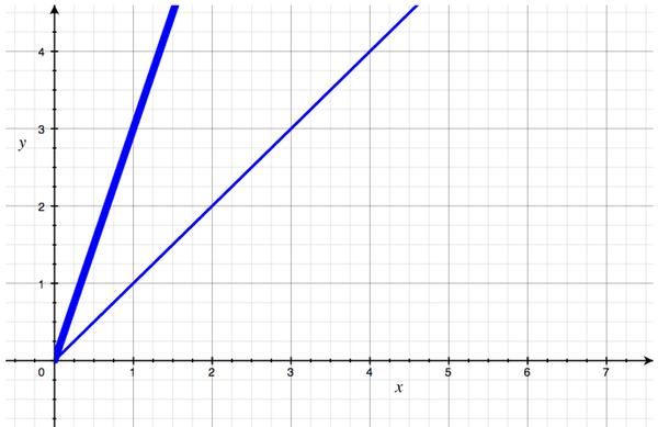 A graph showing the first O(N) curve, plus a new one that's also straight up and to the right, but which climbs more steeply.