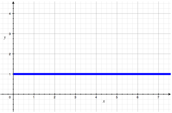 A graph showing a flat line near the bottom, representing O(N).