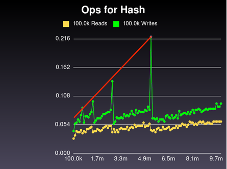 Ruby hash with linearly-growing spikes