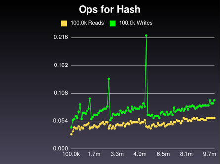 Similar graph for Ruby's native Hash class