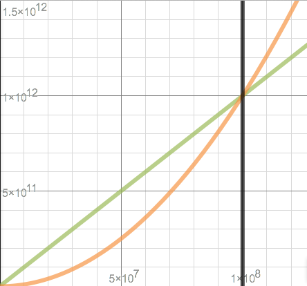 Rates of growth: 10,000 * N vs 1/10,000 * N^2