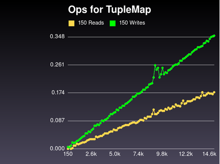 A graph of TupleMap operations